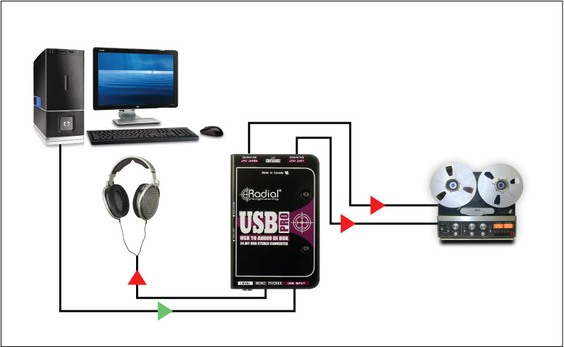 Convertite i file dei vostri clienti istantaneamente! Basta collegare il portatile alla porta USB-Pro e trasferire i file al sistema di registrazione alla massima velocità di campionamento e con la migliore fedeltà audio. L'amplificatore per cuffie integrato facilita il controllo dell'integrità del segnale.
